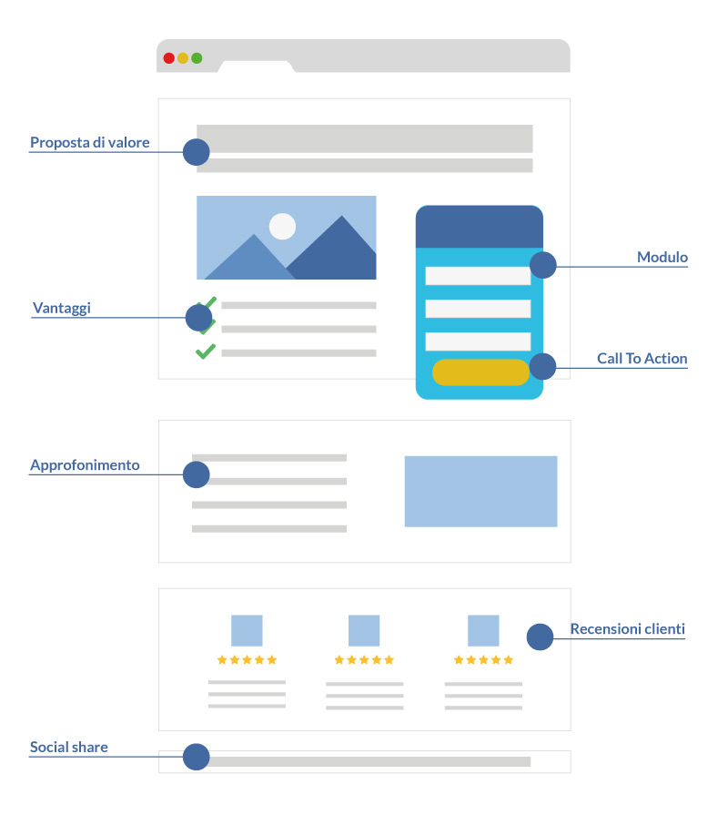 Seconda schermata di una landing page efficace