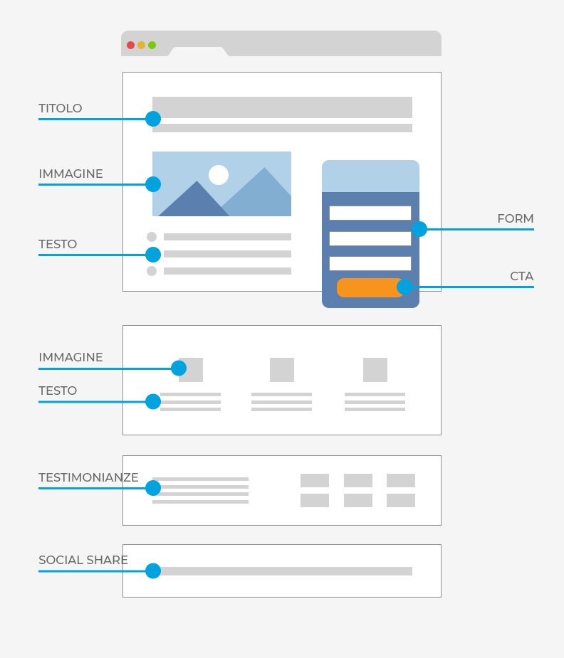 Struttura di una landing page efficace