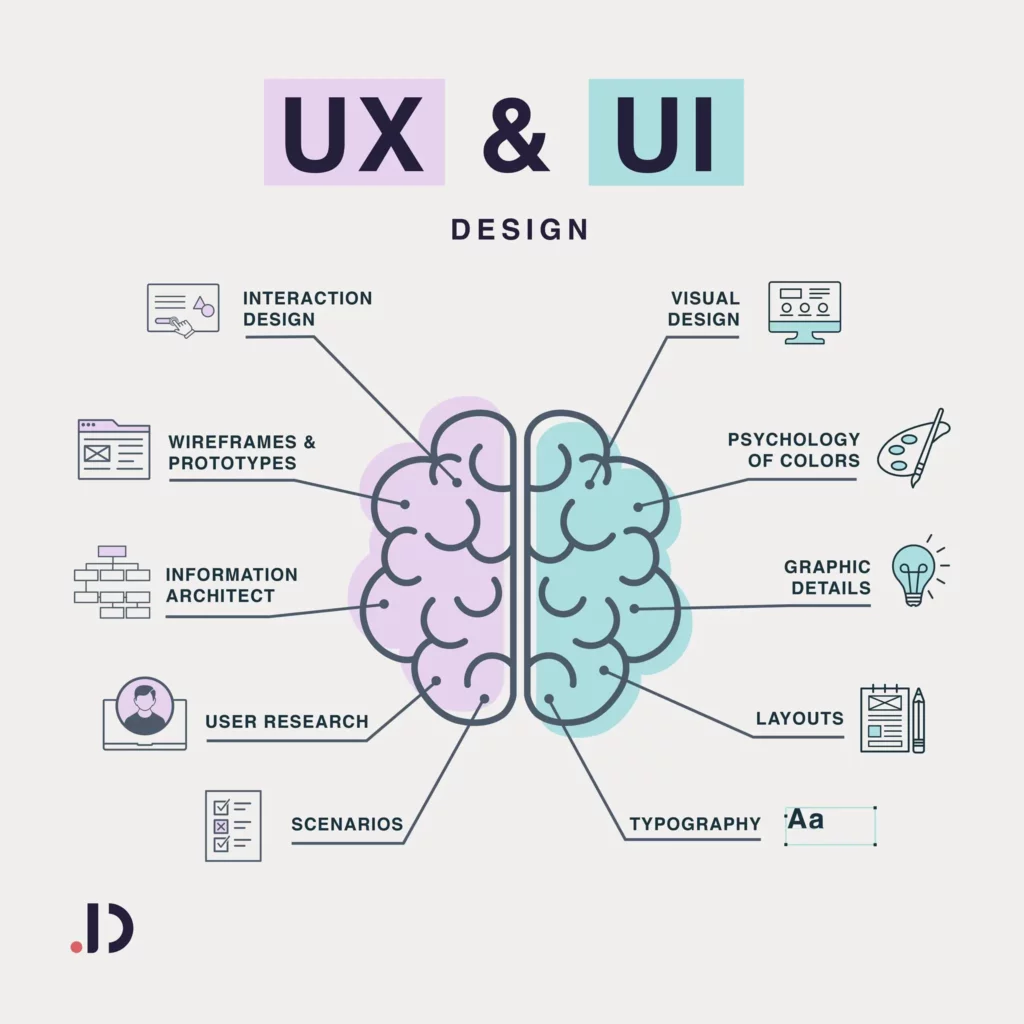 Un'infografica educativa che illustra i componenti del design UX e UI con un'immagine stilizzata del cervello al centro. A sinistra, la metà del cervello si collega a elementi UX come "Interaction Design", "Wireframes & Prototypes" e "Information Architect". A destra, la metà del cervello si collega a componenti UI come "Visual Design", "Psychology of Colors" e "Typography", con l'acronimo "UX & UI DESIGN" in alto al centro.